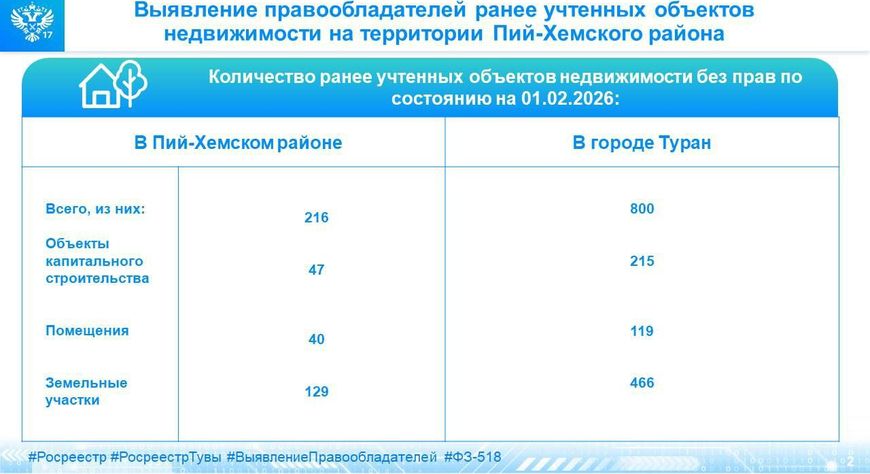 Выявление правообладателей ранее учтенных объектов недвижимости на территории Пий-Хемского района