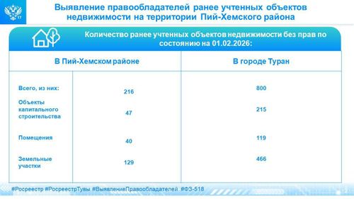 Выявление правообладателей ранее учтенных объектов недвижимости на территории Пий-Хемского района