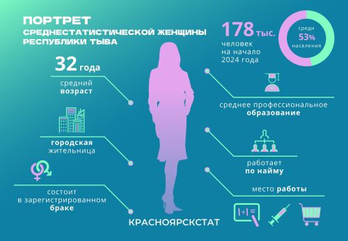 Женщины Тувы составляют 53% населения республики