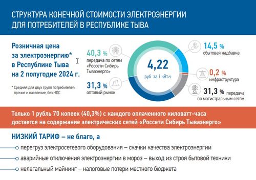 Тариф на электричество: как складывается и почему растет
