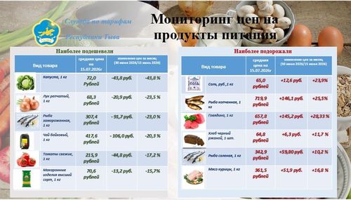 Мониторинг цен в Туве: говядина подорожала на 28%, капуста подешевела на 44%