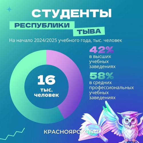 Молодежь Тувы на пути к знаниям: в республике насчитывается 16,4 тысячи студентов