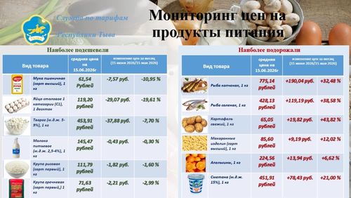 Мониторинг цен: в Туве подорожали рыба, картофель и макароны, подешевели яйца и мука