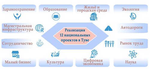 12 проектов для развития Тувы и России