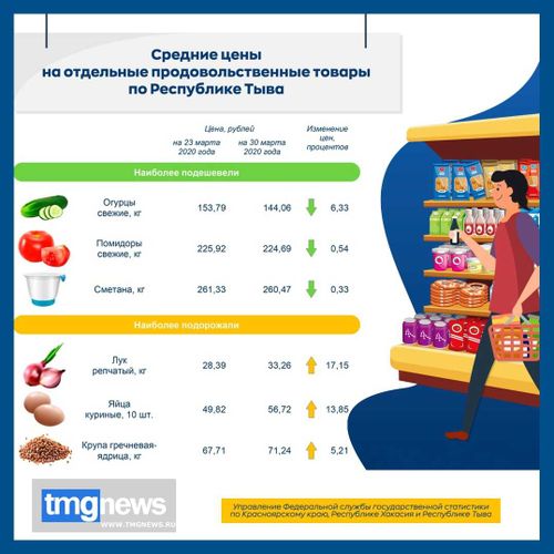 На фоне пандемии в Туве подорожали лук, имбирь и лимон 