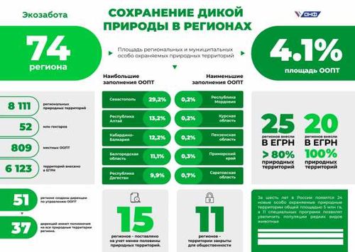 В ОНФ назвали лидеров рейтинга сохранения дикой природы в регионах