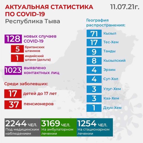 За 11 июля зарегистрировано 128 экстренных извещений, суточный показатель заболеваемости на 100 тыс. населения по РТ составил 39,1