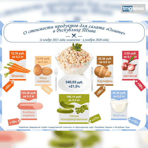 В Туве стоимость ингредиентов для оливье выросла на 21%