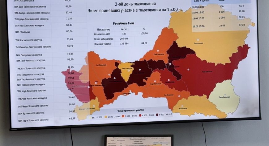 В Туве на 15:00 часов второго дня голосования явка превысила 63%