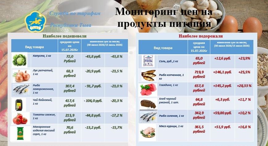Мониторинг цен в Туве: говядина подорожала на 28%, капуста подешевела на 44%
