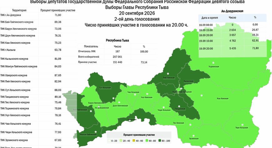 Явка на выборах в Туве на 20:00 второго дня голосования составила 73,14%
