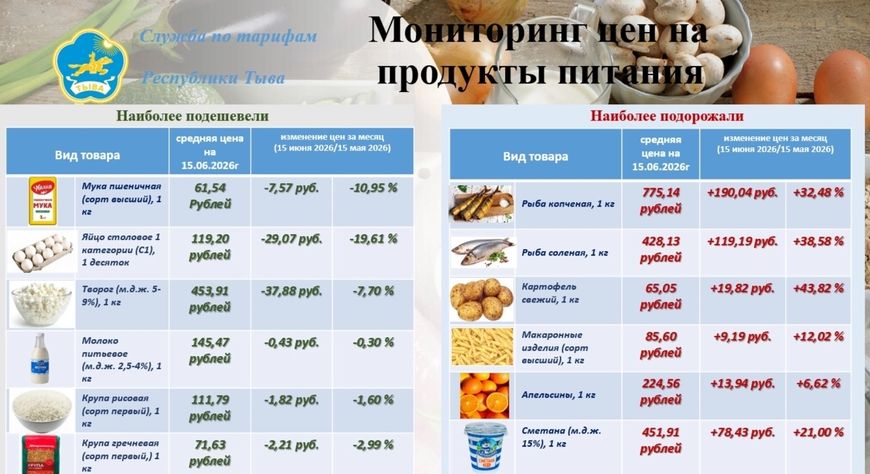Мониторинг цен: в Туве подорожали рыба, картофель и макароны, подешевели яйца и мука